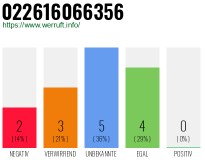 Rufnummer 022616066356 Telefonnummer 022616066356