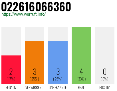 Rufnummer 022616066360 Telefonnummer 022616066360