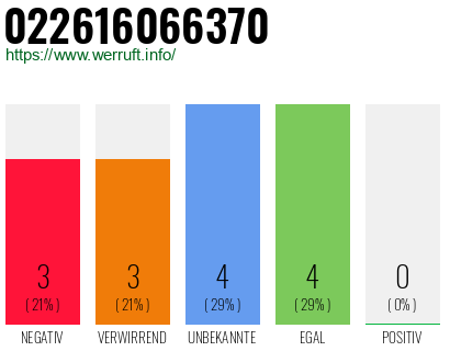 Rufnummer 022616066370 Telefonnummer 022616066370