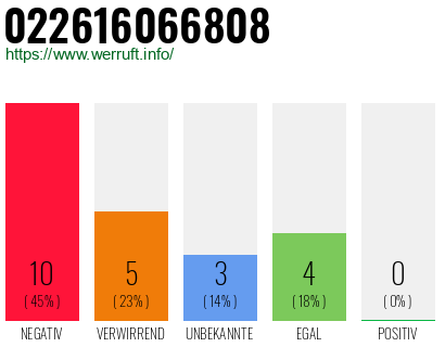 Rufnummer 022616066808 Telefonnummer 022616066808