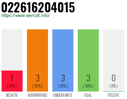 Rufnummer 022616204015 Telefonnummer 022616204015