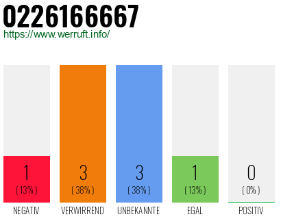 Rufnummer 0226166667 Telefonnummer 0226166667