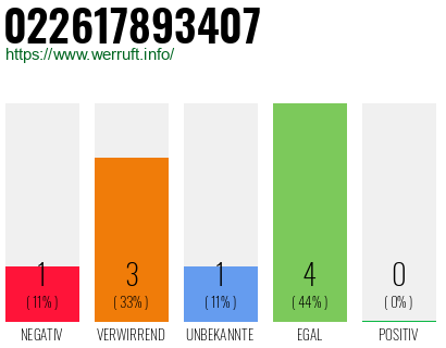 Rufnummer 022617893407 Telefonnummer 022617893407