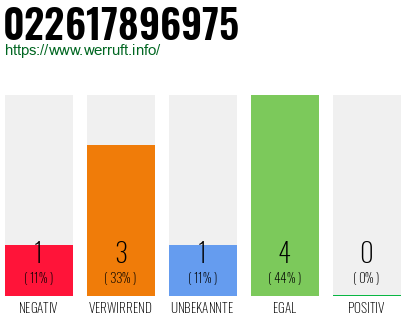 Rufnummer 022617896975 Telefonnummer 022617896975