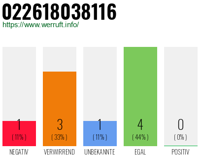 Rufnummer 022618038116 Telefonnummer 022618038116