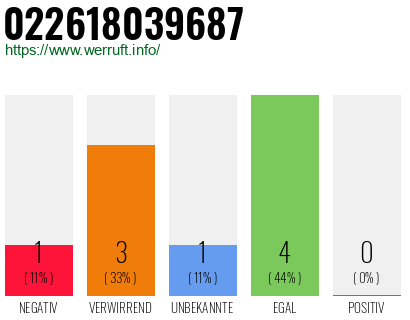 Rufnummer 022618039687 Telefonnummer 022618039687