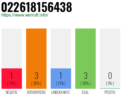 Rufnummer 022618156438 Telefonnummer 022618156438