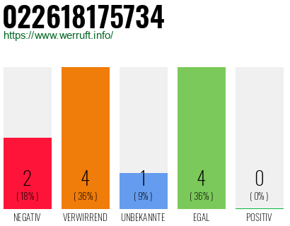 Rufnummer 022618175734 Telefonnummer 022618175734