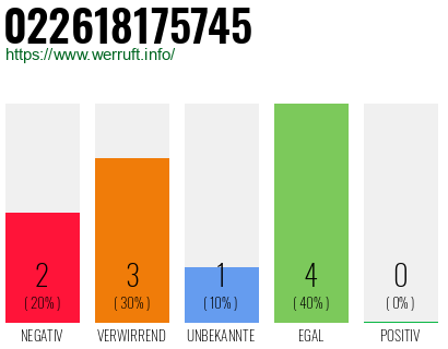 Rufnummer 022618175745 Telefonnummer 022618175745
