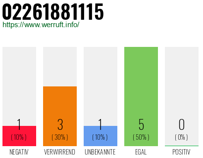 Rufnummer 02261881115 Telefonnummer 02261881115