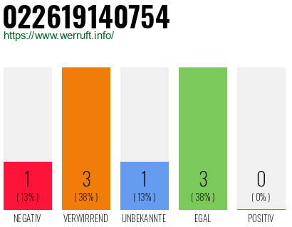 Rufnummer 022619140754 Telefonnummer 022619140754