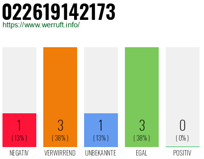 Rufnummer 022619142173 Telefonnummer 022619142173