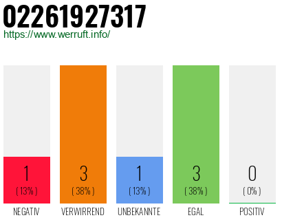 Rufnummer 02261927317 Telefonnummer 02261927317
