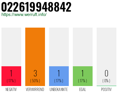 Rufnummer 022619948842 Telefonnummer 022619948842