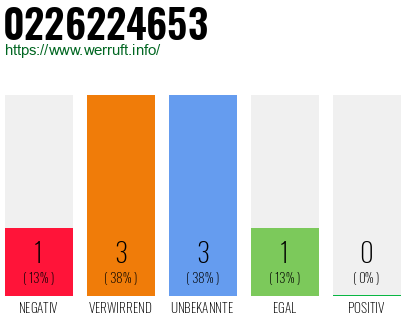 Rufnummer 0226224653 Telefonnummer 0226224653