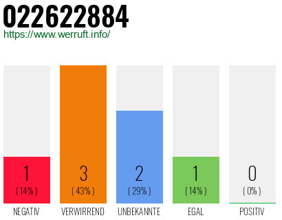 Rufnummer 022622884 Telefonnummer 022622884