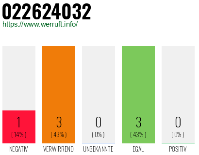 Rufnummer 022624032 Telefonnummer 022624032
