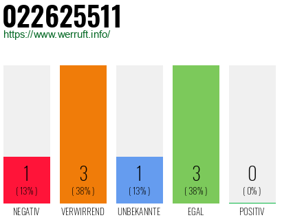 Rufnummer 022625511 Telefonnummer 022625511