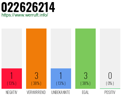 Rufnummer 022626214 Telefonnummer 022626214