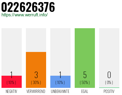 Rufnummer 022626376 Telefonnummer 022626376