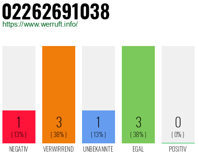 Rufnummer 02262691038 Telefonnummer 02262691038