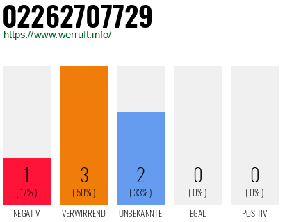 Rufnummer 02262707729 Telefonnummer 02262707729