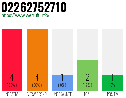 Rufnummer 02262752710 Telefonnummer 02262752710