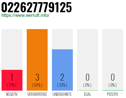 Rufnummer 022627779125 Telefonnummer 022627779125