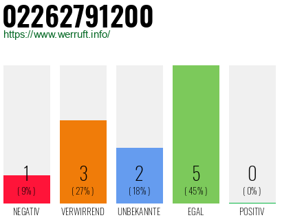 Rufnummer 02262791200 Telefonnummer 02262791200