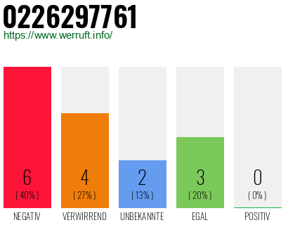 Rufnummer 0226297761 Telefonnummer 0226297761