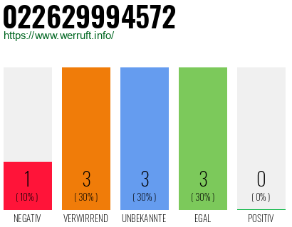 Rufnummer 022629994572 Telefonnummer 022629994572