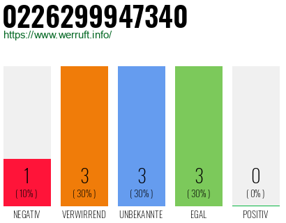 Rufnummer 0226299947340 Telefonnummer 0226299947340