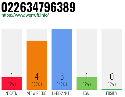 Rufnummer 022634796389 Telefonnummer 022634796389