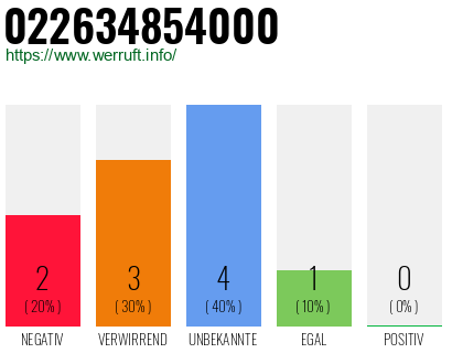 Rufnummer 022634854000 Telefonnummer 022634854000