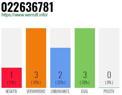 Rufnummer 022636781 Telefonnummer 022636781
