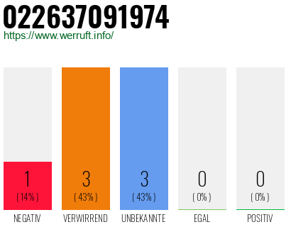 Rufnummer 022637091974 Telefonnummer 022637091974