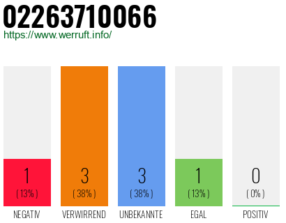 Rufnummer 02263710066 Telefonnummer 02263710066