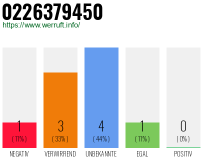Rufnummer 0226379450 Telefonnummer 0226379450