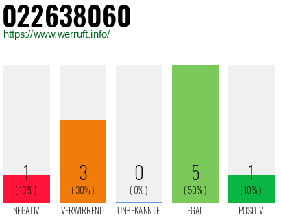 Rufnummer 022638060 Telefonnummer 022638060