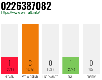 Rufnummer 0226387082 Telefonnummer 0226387082