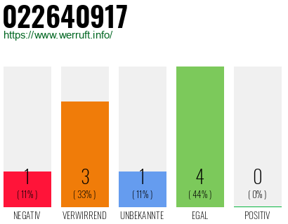 Rufnummer 022640917 Telefonnummer 022640917