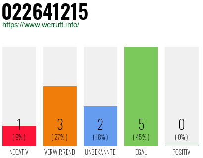 Rufnummer 022641215 Telefonnummer 022641215