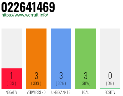 Rufnummer 022641469 Telefonnummer 022641469