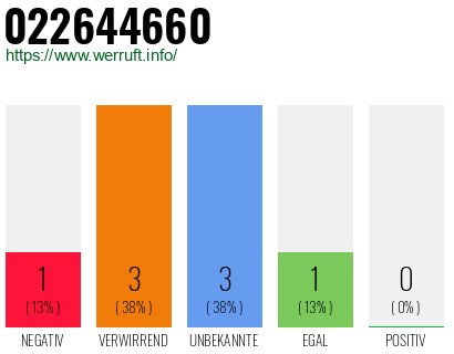 Rufnummer 022644660 Telefonnummer 022644660