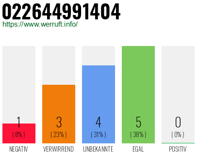Rufnummer 022644991404 Telefonnummer 022644991404
