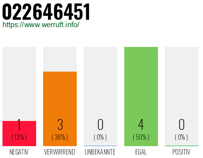 Rufnummer 022646451 Telefonnummer 022646451