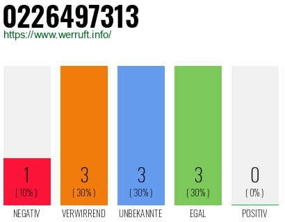 Rufnummer 0226497313 Telefonnummer 0226497313