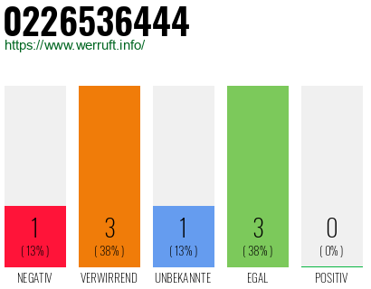 Rufnummer 0226536444 Telefonnummer 0226536444
