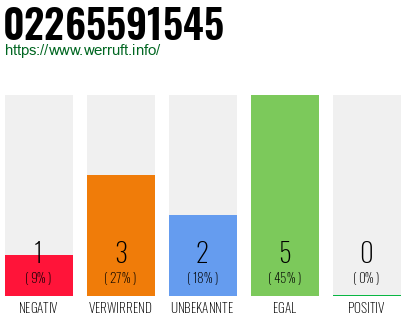 Rufnummer 02265591545 Telefonnummer 02265591545