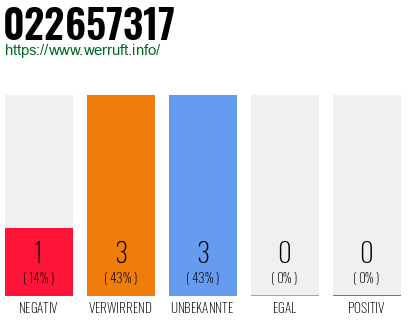 Rufnummer 022657317 Telefonnummer 022657317